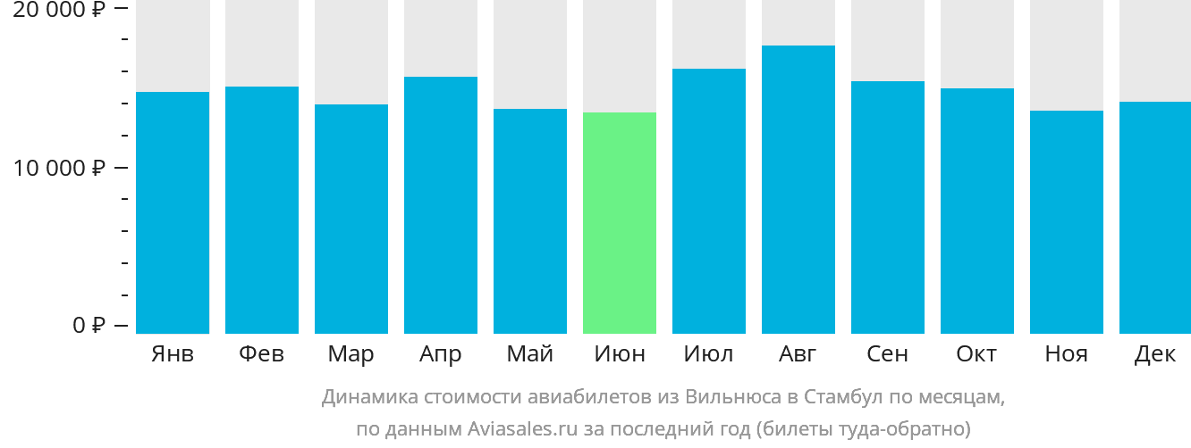 Динамика стоимости авиабилетов из Вильнюса в Стамбул по месяцам