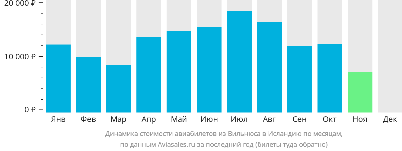 Динамика стоимости авиабилетов из Вильнюса в Исландию по месяцам