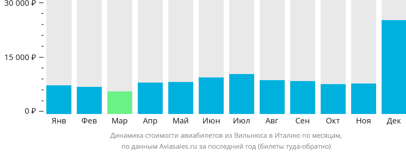 Динамика стоимости авиабилетов из Вильнюса в Италию по месяцам