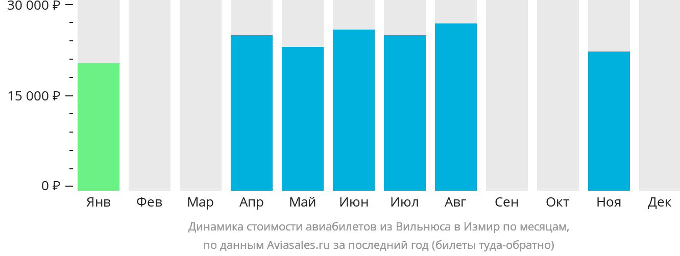 Динамика стоимости авиабилетов из Вильнюса в Измир по месяцам