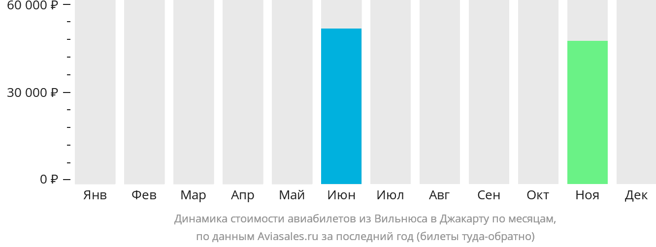 Динамика стоимости авиабилетов из Вильнюса в Джакарту по месяцам