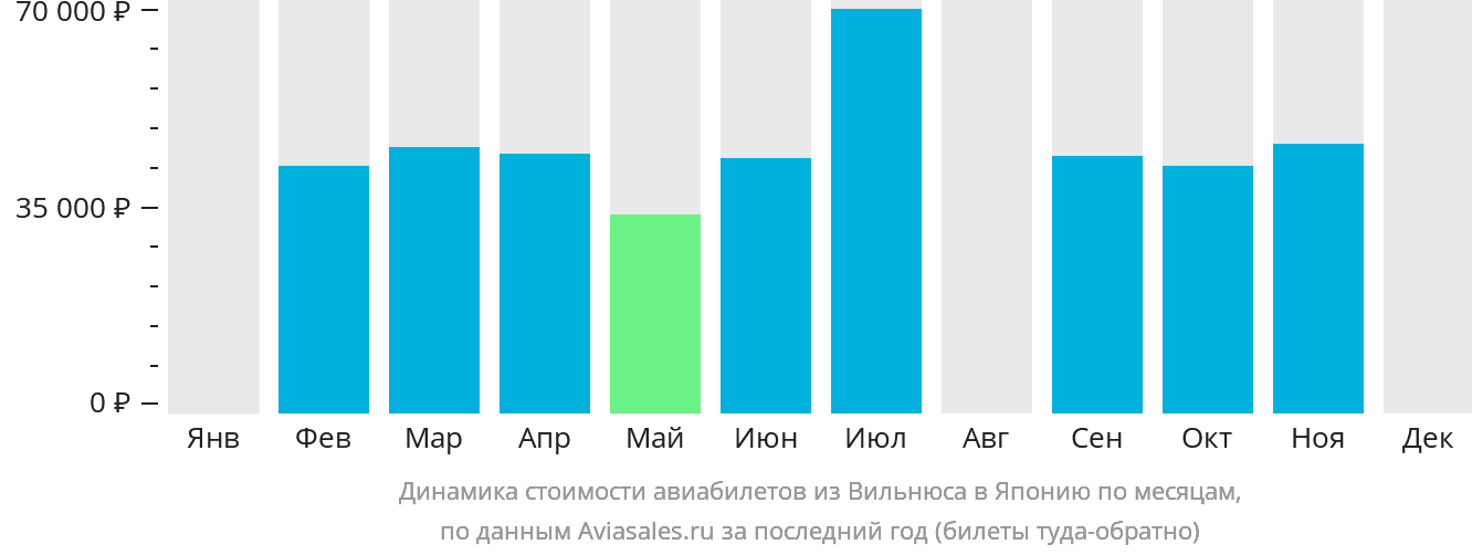 Динамика стоимости авиабилетов из Вильнюса в Японию по месяцам