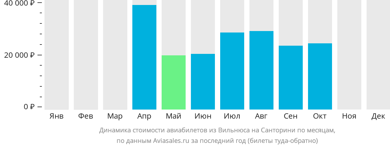 Динамика стоимости авиабилетов из Вильнюса на Тиру по месяцам