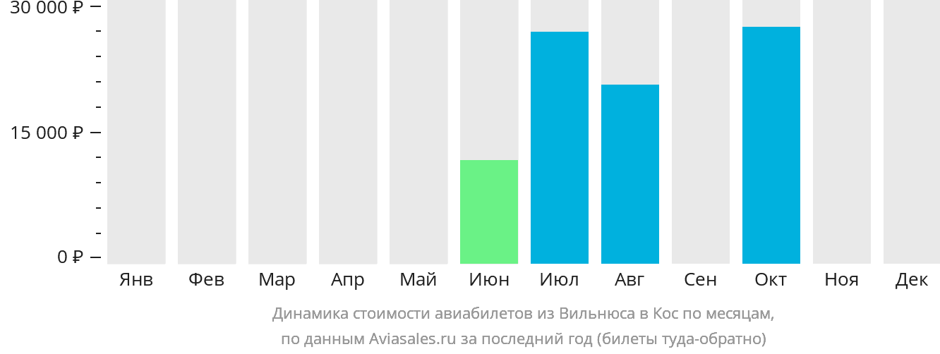 Динамика стоимости авиабилетов из Вильнюса на Кос по месяцам