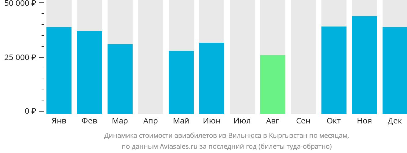 Динамика стоимости авиабилетов из Вильнюса в Кыргызстан по месяцам