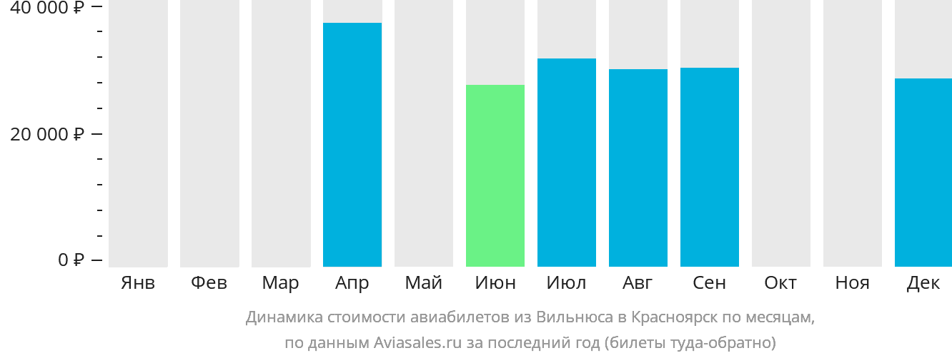 Динамика стоимости авиабилетов из Вильнюса в Красноярск по месяцам