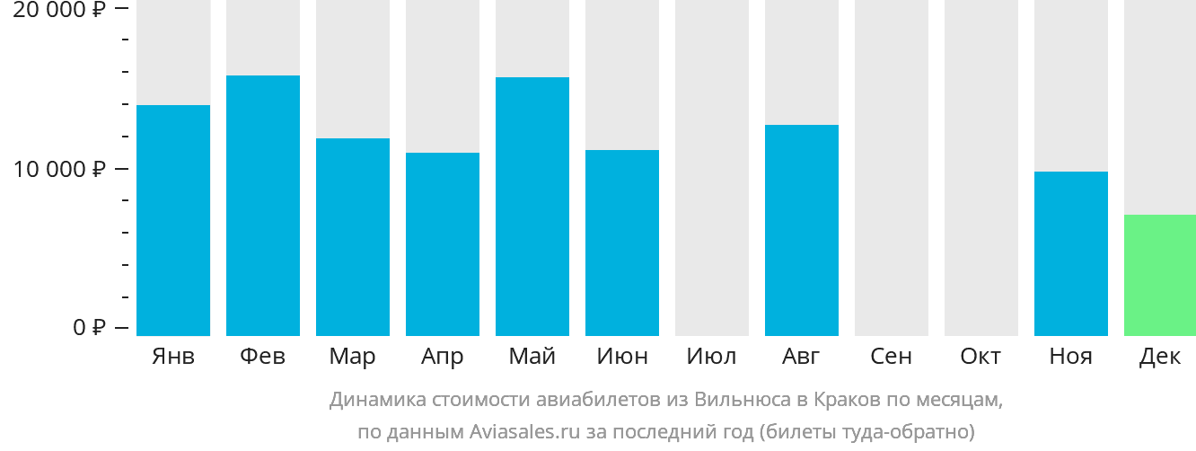 Динамика стоимости авиабилетов из Вильнюса в Краков по месяцам