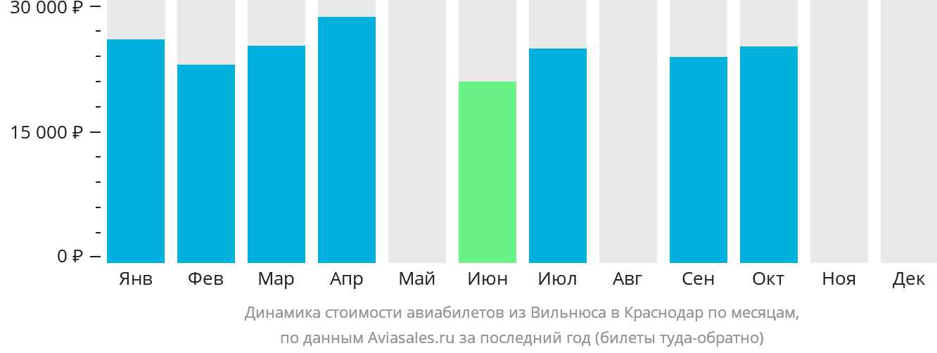Динамика стоимости авиабилетов из Вильнюса в Краснодар по месяцам