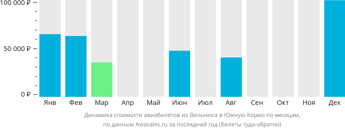 Динамика стоимости авиабилетов из Вильнюса в Южную Корею по месяцам