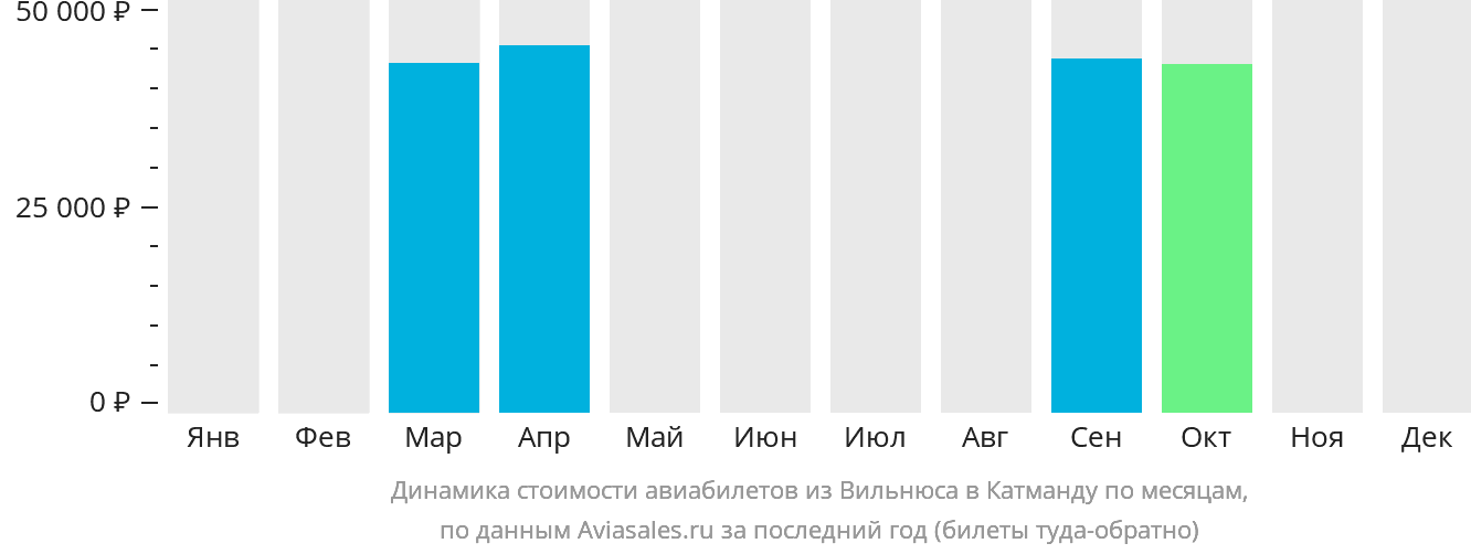 Динамика стоимости авиабилетов из Вильнюса в Катманду по месяцам