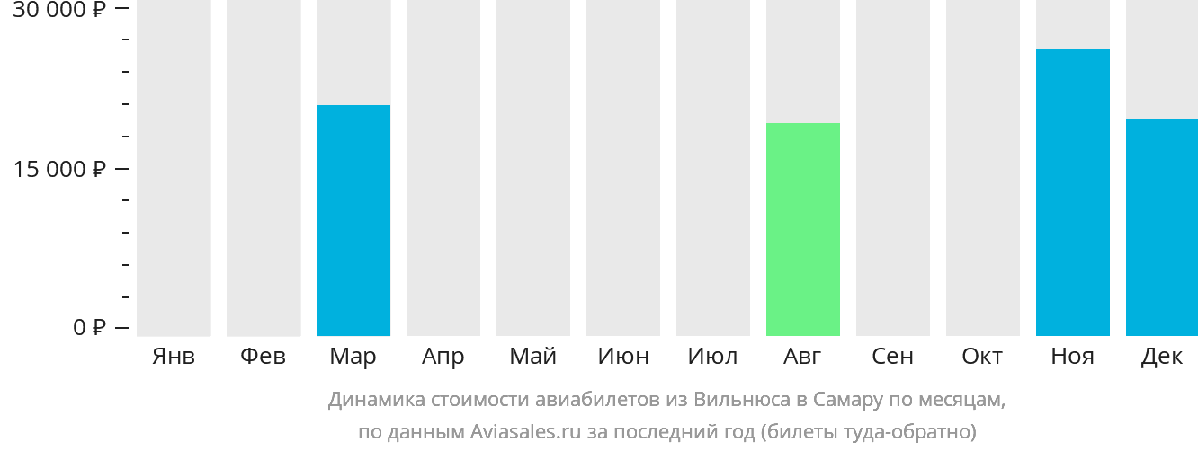 Динамика стоимости авиабилетов из Вильнюса в Самару по месяцам