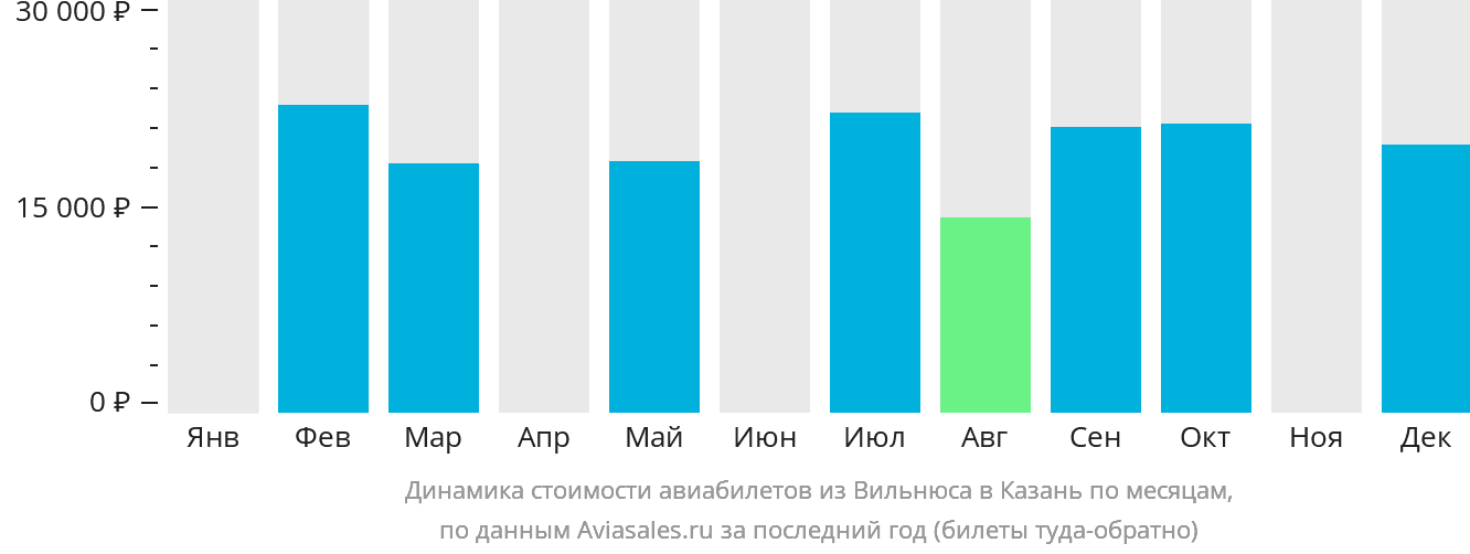 Динамика стоимости авиабилетов из Вильнюса в Казань по месяцам