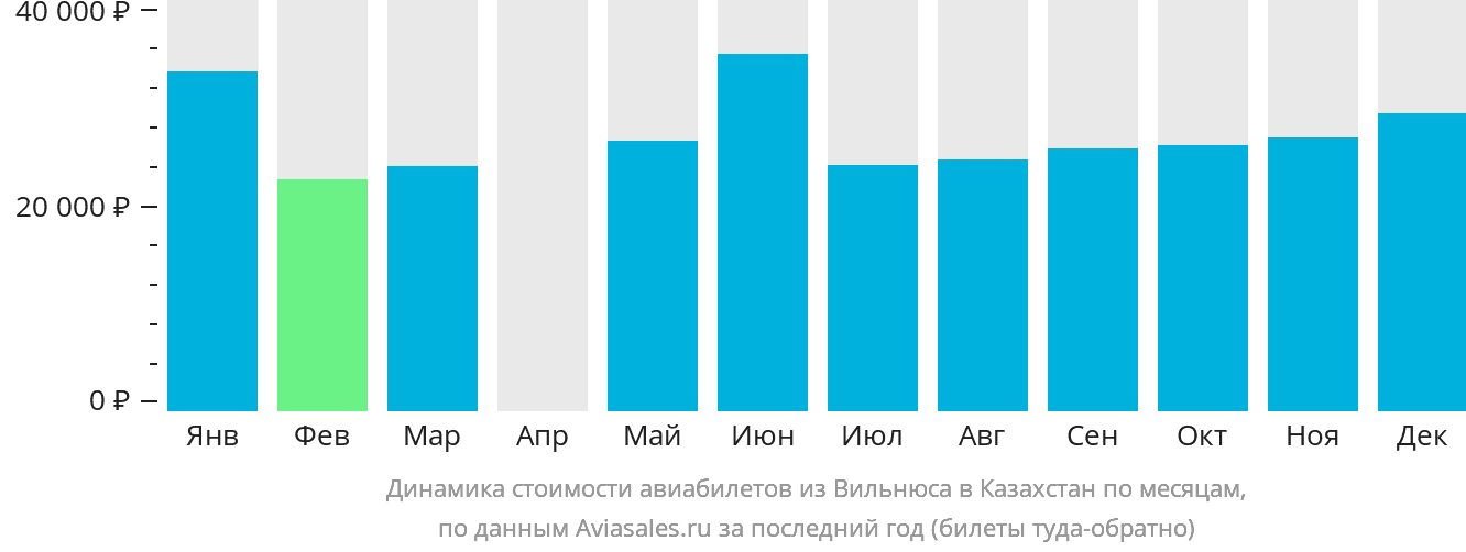 Динамика стоимости авиабилетов из Вильнюса в Казахстан по месяцам