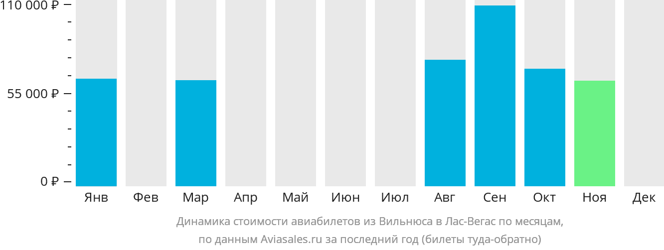 Динамика стоимости авиабилетов из Вильнюса в Лас-Вегас по месяцам