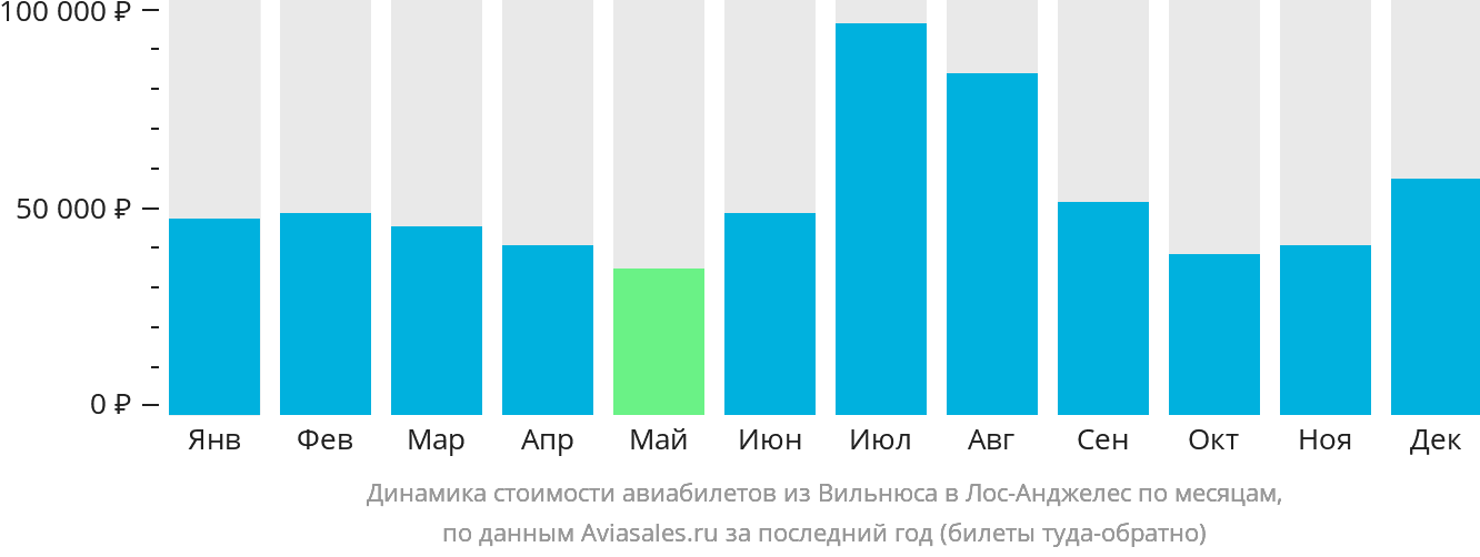 Динамика стоимости авиабилетов из Вильнюса в Лос-Анджелес по месяцам