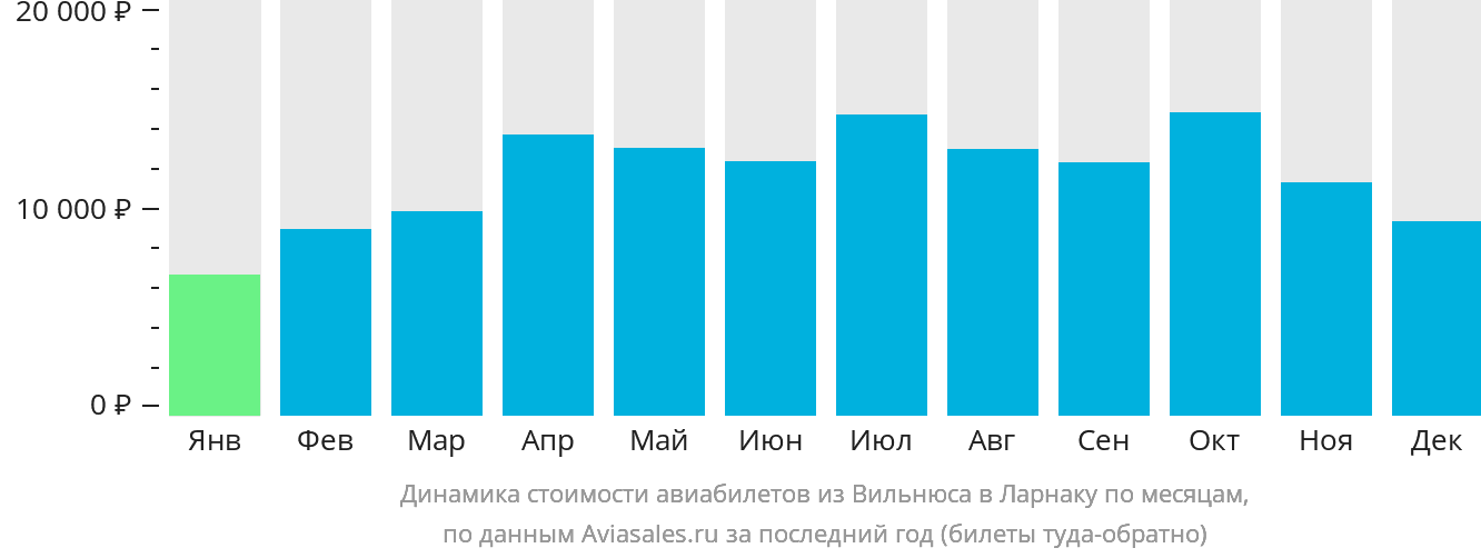 Динамика стоимости авиабилетов из Вильнюса в Ларнаку по месяцам