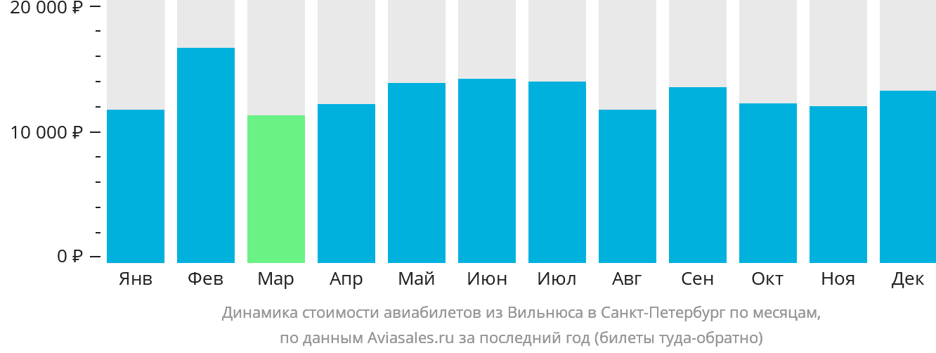 Динамика стоимости авиабилетов из Вильнюса в Санкт-Петербург по месяцам