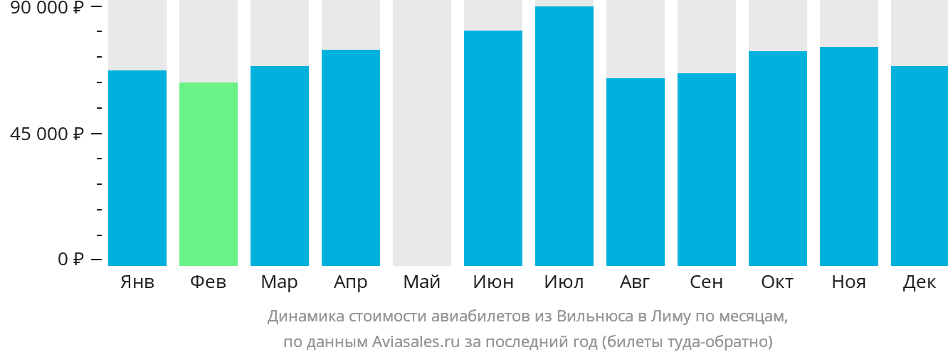 Динамика стоимости авиабилетов из Вильнюса в Лиму по месяцам