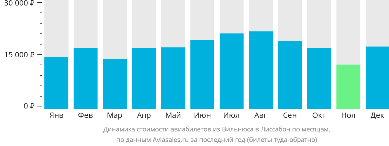 Динамика стоимости авиабилетов из Вильнюса в Лиссабон по месяцам