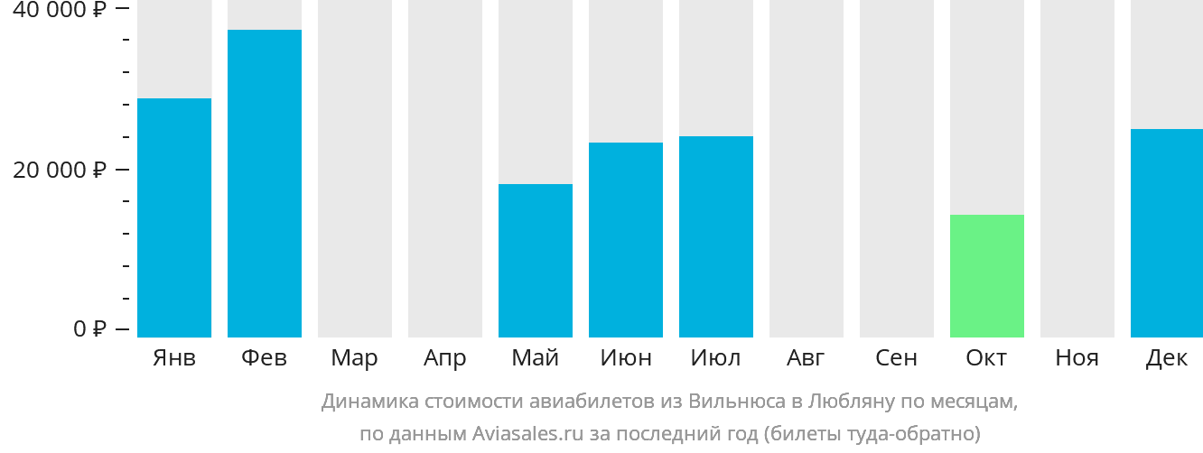 Динамика стоимости авиабилетов из Вильнюса в Любляну по месяцам