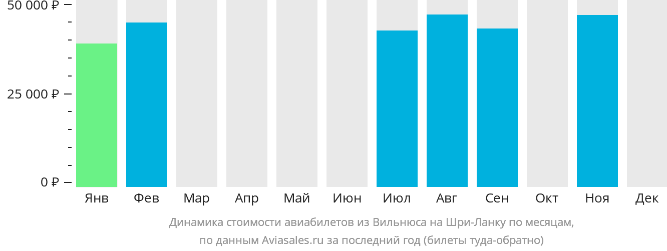 Динамика стоимости авиабилетов из Вильнюса на Шри-Ланку по месяцам