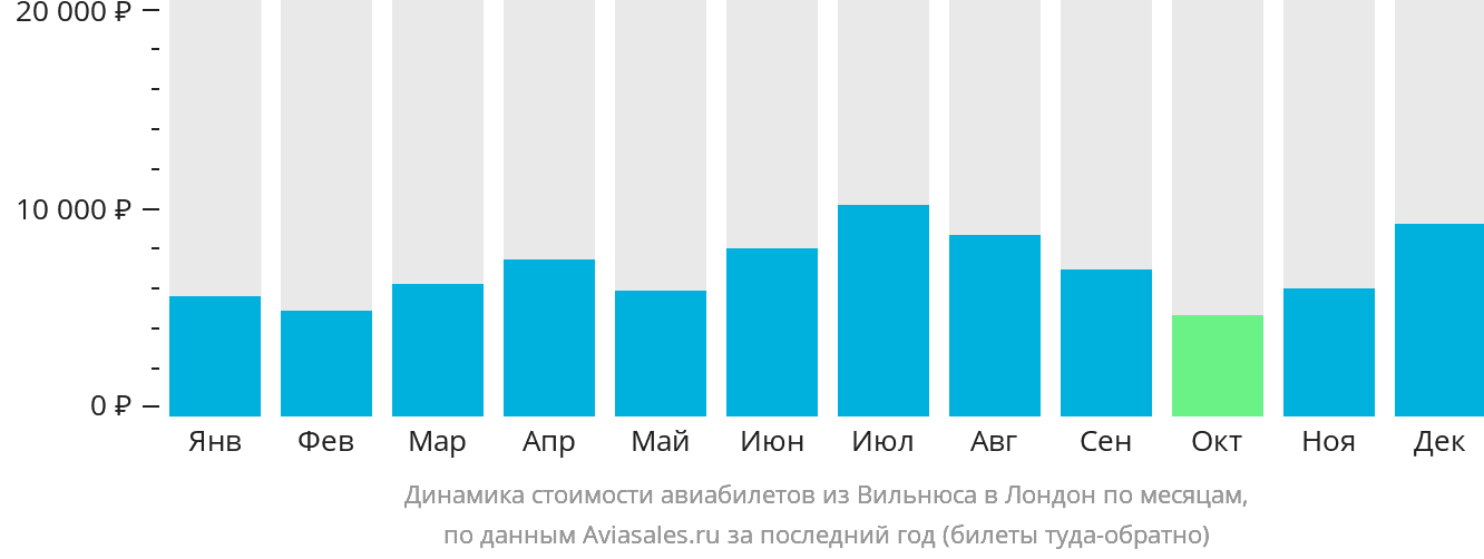 Динамика стоимости авиабилетов из Вильнюса в Лондон по месяцам