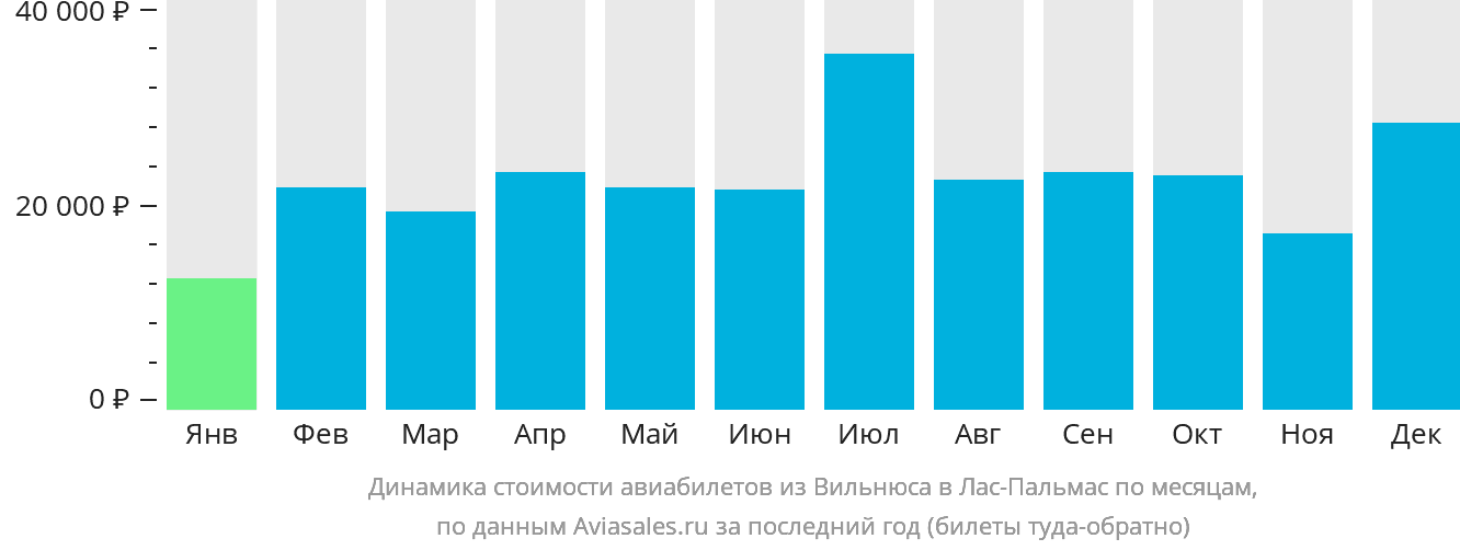 Динамика стоимости авиабилетов из Вильнюса в Лас-Пальмас по месяцам