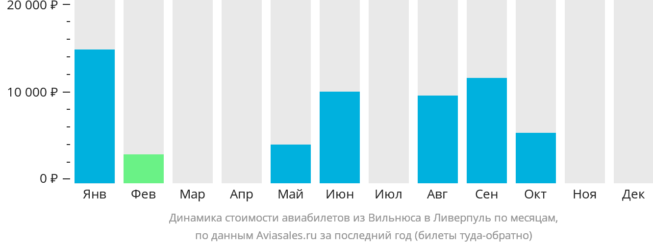 Динамика стоимости авиабилетов из Вильнюса в Ливерпуль по месяцам