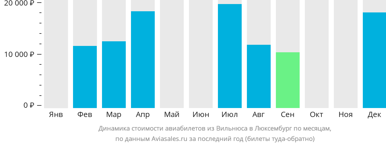 Динамика стоимости авиабилетов из Вильнюса в Люксембург по месяцам