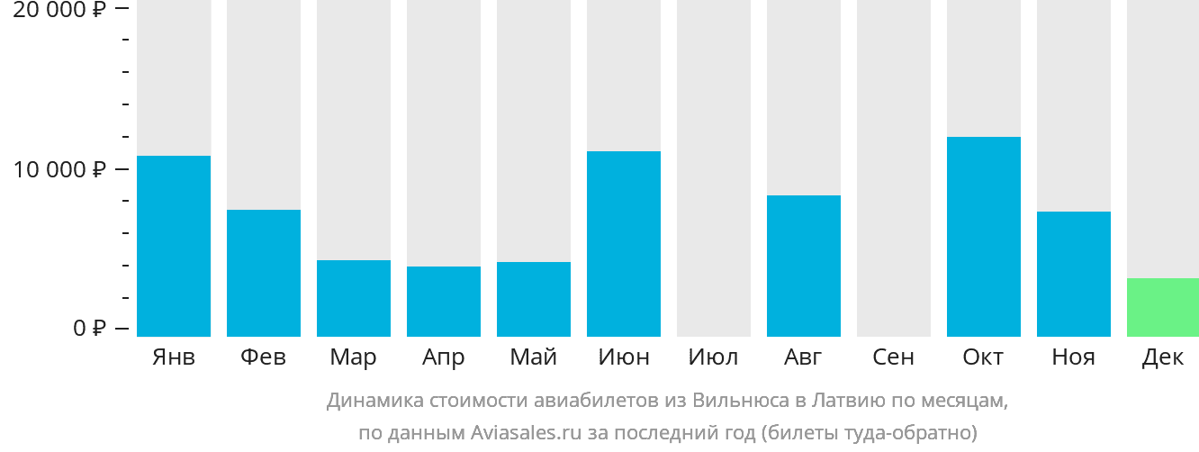 Динамика стоимости авиабилетов из Вильнюса в Латвию по месяцам