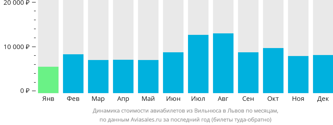 Динамика стоимости авиабилетов из Вильнюса в Львов по месяцам