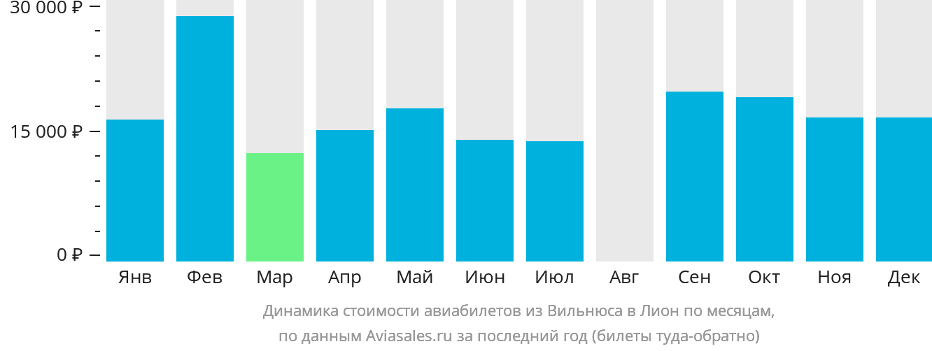 Динамика стоимости авиабилетов из Вильнюса в Лион по месяцам