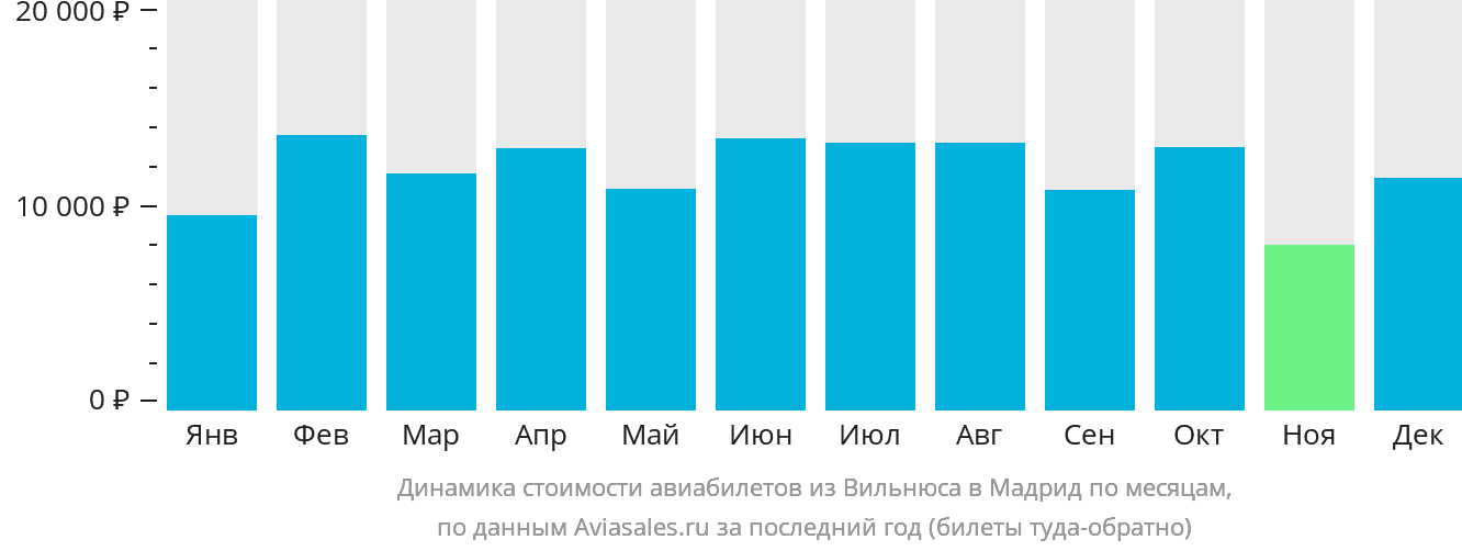 Динамика стоимости авиабилетов из Вильнюса в Мадрид по месяцам