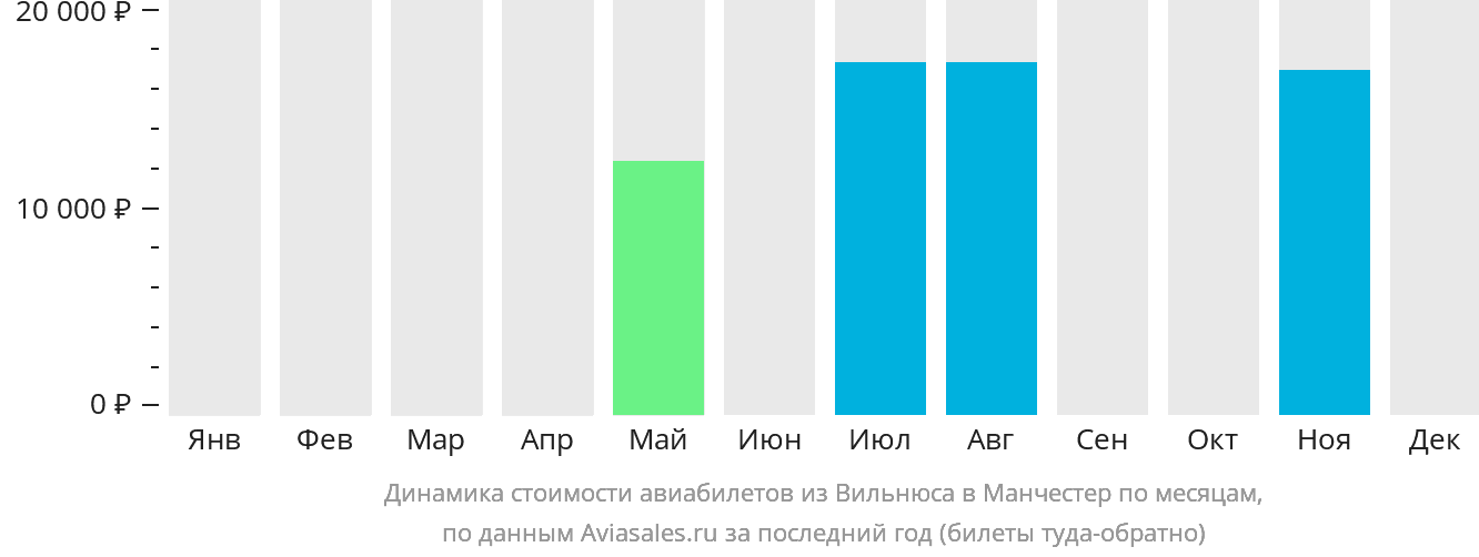 Динамика стоимости авиабилетов из Вильнюса в Манчестер по месяцам