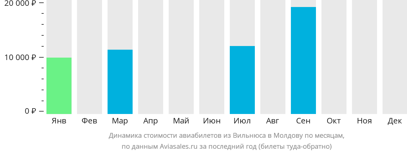 Динамика стоимости авиабилетов из Вильнюса в Молдову по месяцам