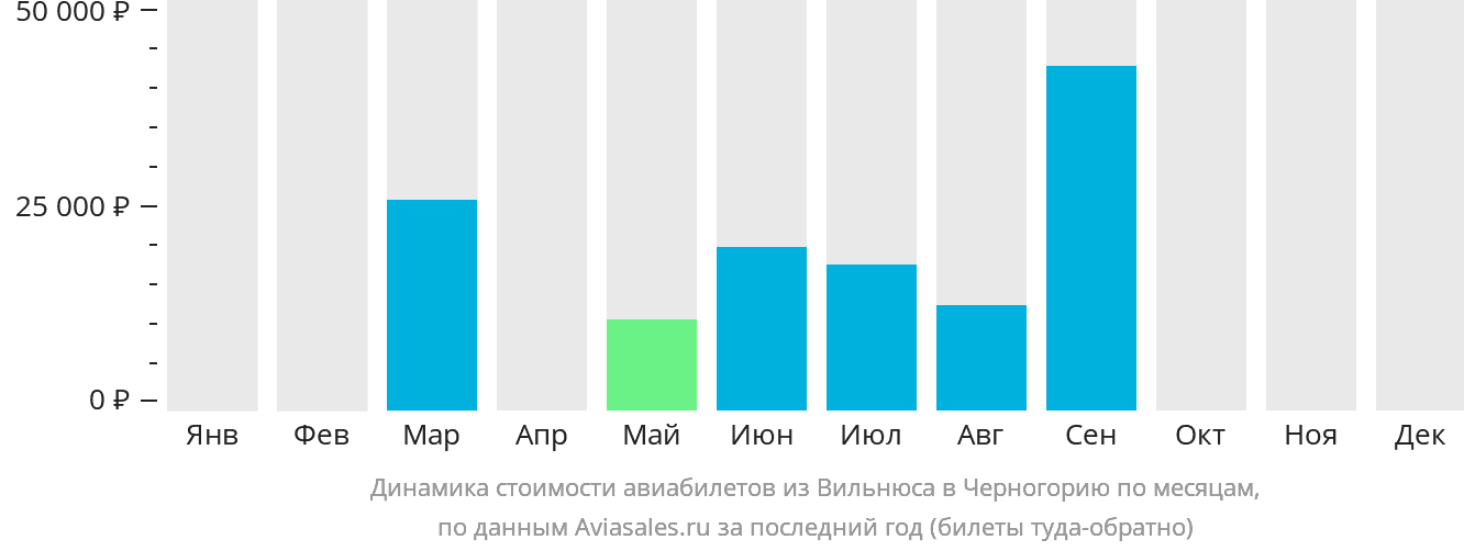 Динамика стоимости авиабилетов из Вильнюса в Черногорию по месяцам