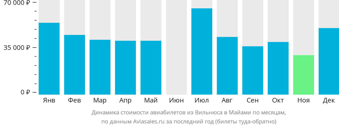Динамика стоимости авиабилетов из Вильнюса в Майами по месяцам