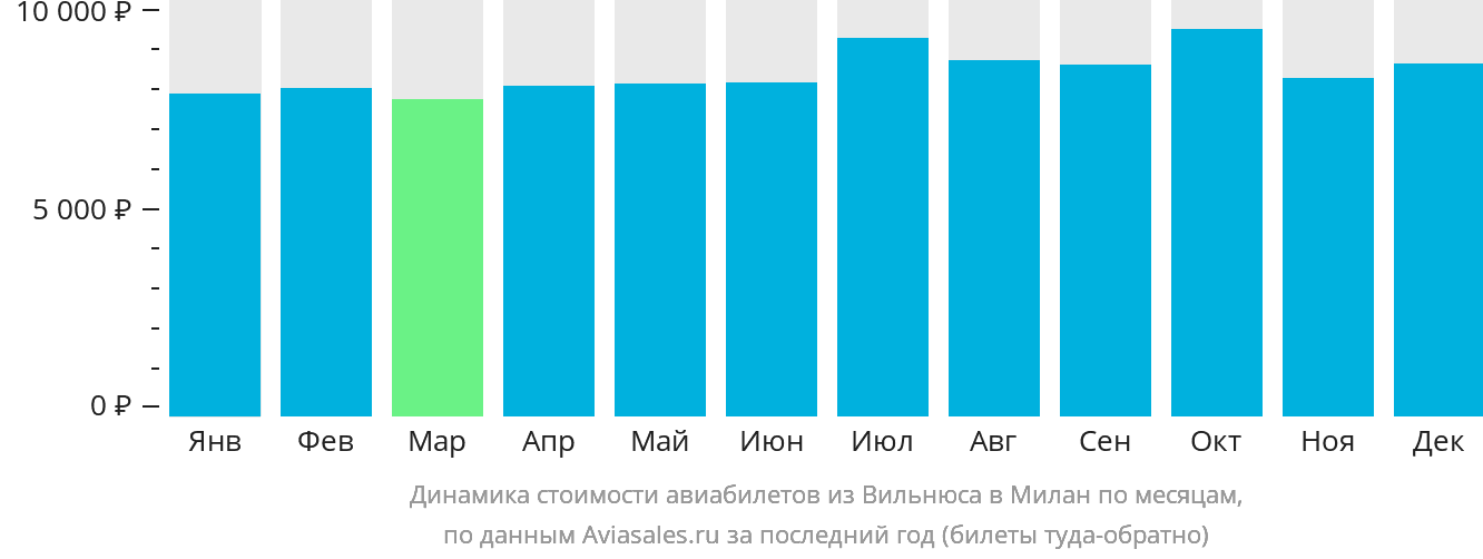 Динамика стоимости авиабилетов из Вильнюса в Милан по месяцам