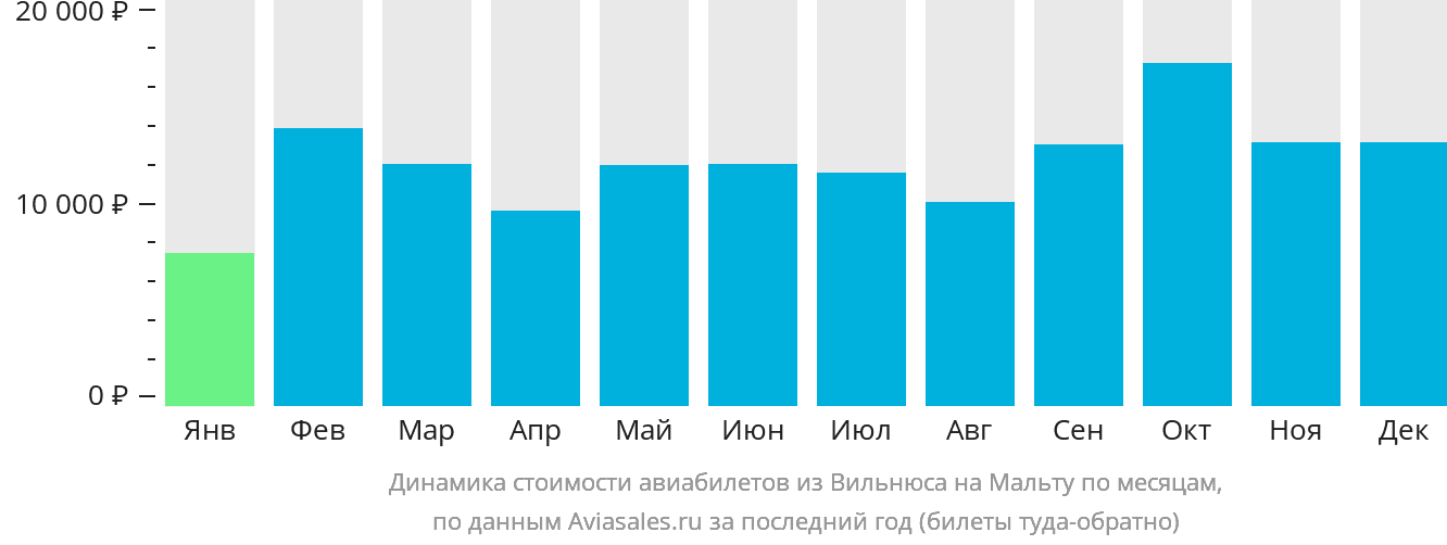 Динамика стоимости авиабилетов из Вильнюса на Мальту по месяцам
