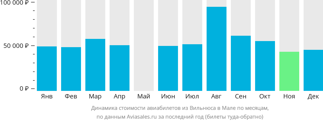 Динамика стоимости авиабилетов из Вильнюса в Мале по месяцам