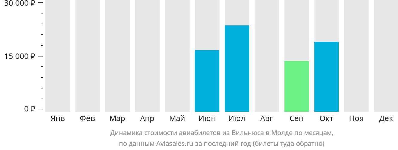 Динамика стоимости авиабилетов из Вильнюса в Молде по месяцам