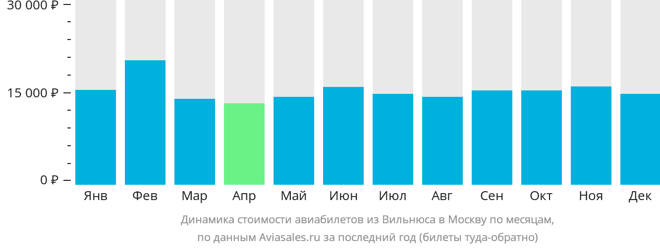 Динамика стоимости авиабилетов из Вильнюса в Москву по месяцам
