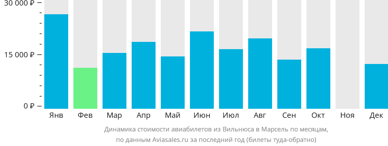 Динамика стоимости авиабилетов из Вильнюса в Марсель по месяцам
