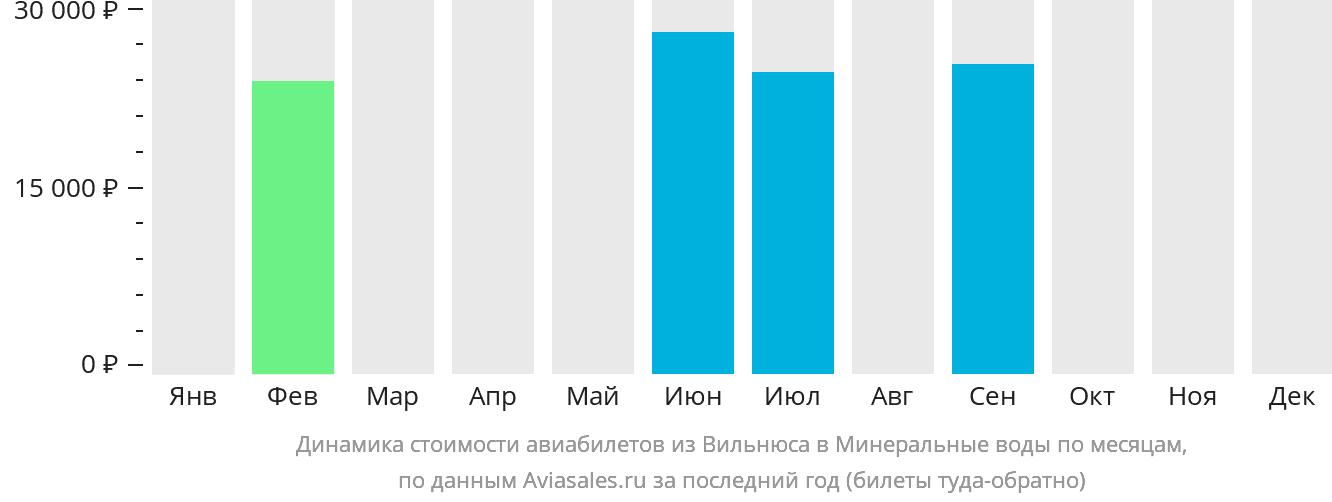 Динамика стоимости авиабилетов из Вильнюса в Минеральные Воды по месяцам