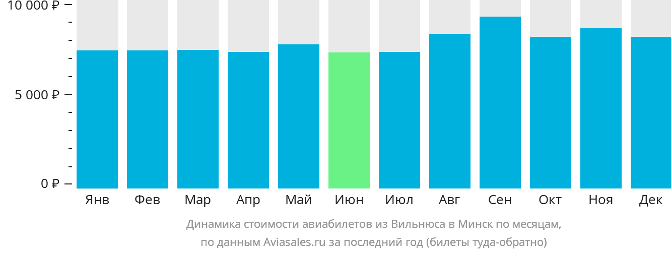 Динамика стоимости авиабилетов из Вильнюса в Минск по месяцам