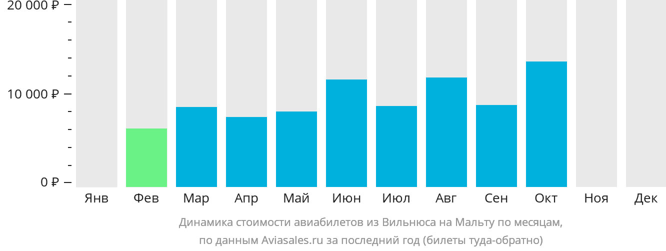 Динамика стоимости авиабилетов из Вильнюса на Мальту по месяцам