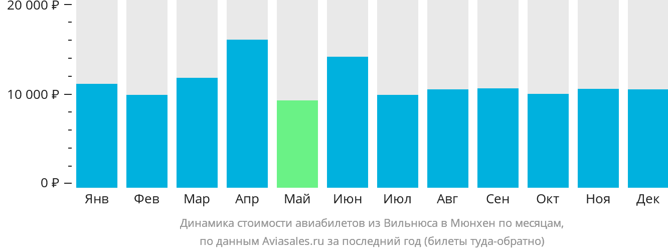 Динамика стоимости авиабилетов из Вильнюса в Мюнхен по месяцам