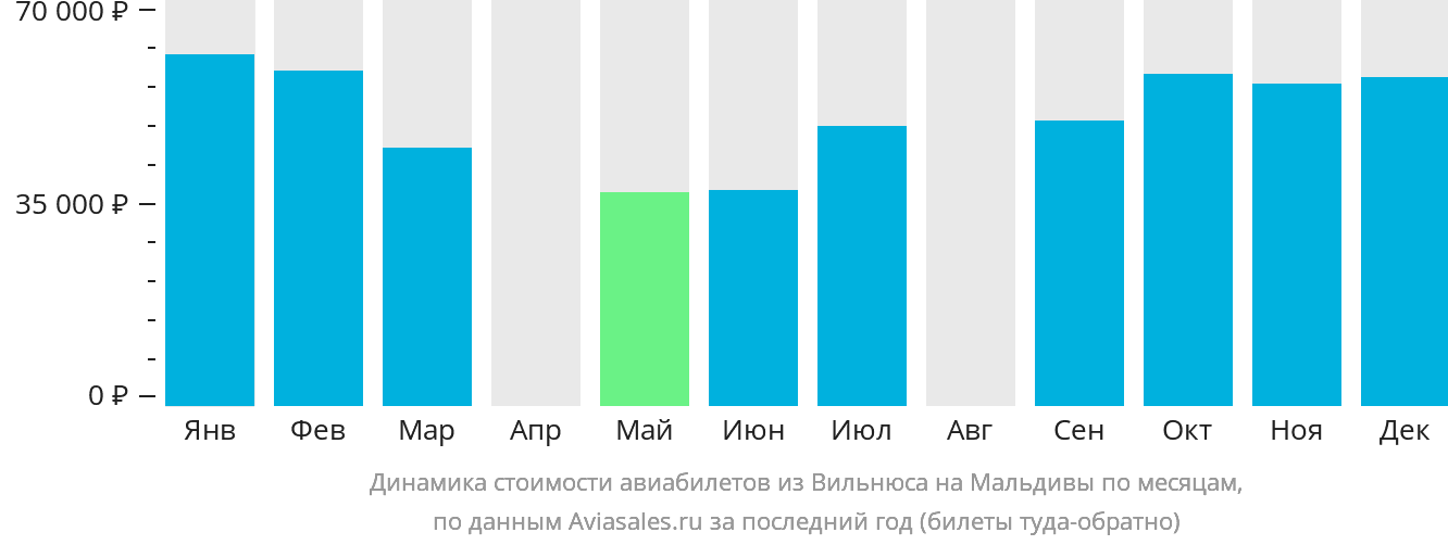 Динамика стоимости авиабилетов из Вильнюса на Мальдивы по месяцам
