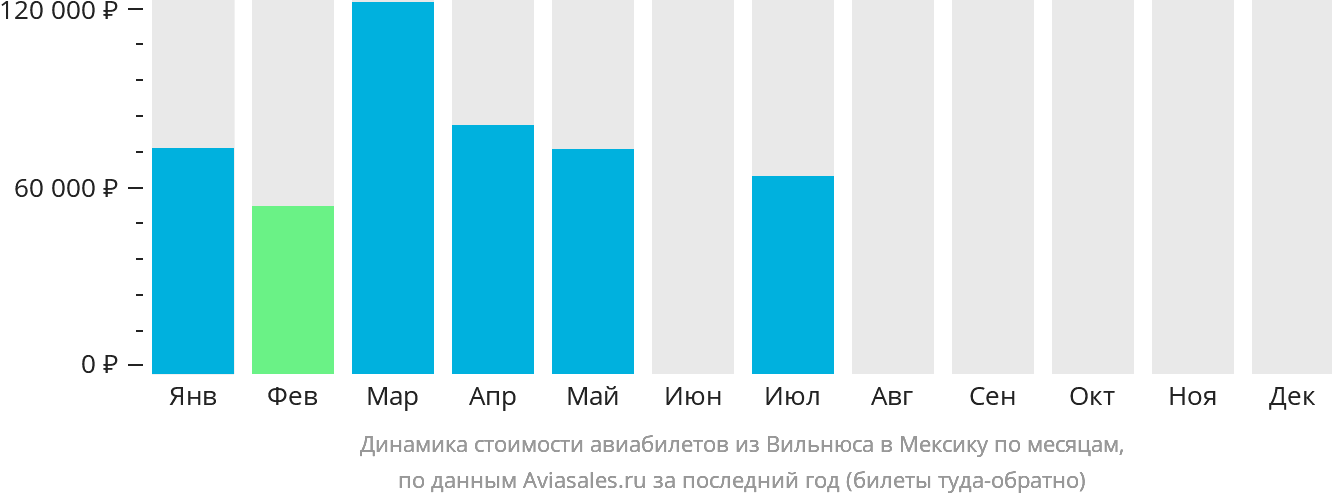 Динамика стоимости авиабилетов из Вильнюса в Мексику по месяцам