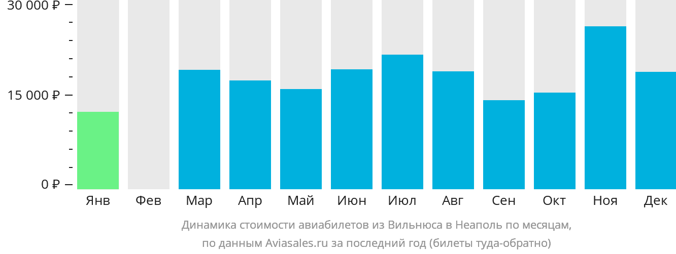 Динамика стоимости авиабилетов из Вильнюса в Неаполь по месяцам